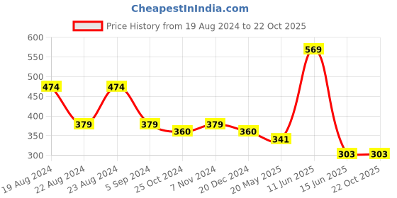 tatacliq.com Red Tape Dark Green Regular Fit Graphic Print Cotton Crew T-Shirt red tape Price History Graph from 19 Aug 2024 to 22 Oct 2025