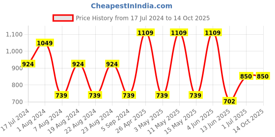 tatacliq.com Red Tape Dark Green Regular Fit Joggers red tape Price History Graph from 17 Jul 2024 to 14 Oct 2025