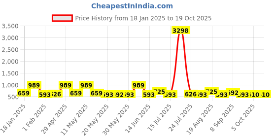 tatacliq.com Red Tape Dark Grey Regular Fit Checks Shirt red tape Price History Graph from 18 Jan 2025 to 18 Oct 2025
