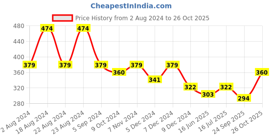 tatacliq.com Red Tape Dark Grey Regular Fit Graphic Print Cotton Crew T-Shirt red tape Price History Graph from 2 Aug 2024 to 26 Oct 2025