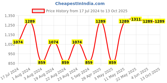 tatacliq.com Red Tape Dark Grey Regular Fit Joggers red tape Price History Graph from 17 Jul 2024 to 13 Oct 2025