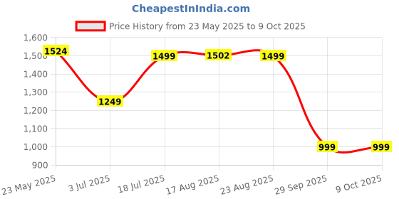 tatacliq.com Red Tape Dark Grey Regular Fit Sports Trackpants red tape Price History Graph from 23 May 2025 to 9 Oct 2025