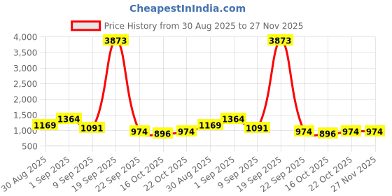 tatacliq.com Red Tape Dark Grey Sleeveless Jacket red tape Price History Graph from 30 Aug 2025 to 27 Nov 2025