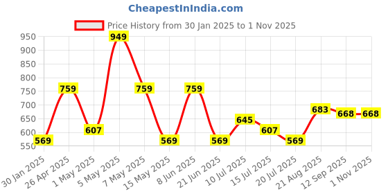 tatacliq.com Red Tape Dark Navy Cotton Regular Fit Shirt red tape Price History Graph from 30 Jan 2025 to 31 Oct 2025
