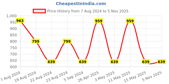 tatacliq.com Red Tape Dark Navy Printed Sweatshirt red tape Price History Graph from 7 Aug 2024 to 4 Nov 2025