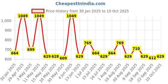 tatacliq.com Red Tape Dark Navy Regular Fit Check Shirt red tape Price History Graph from 30 Jan 2025 to 10 Oct 2025