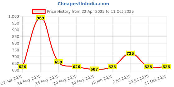tatacliq.com Red Tape Dark Navy Regular Fit Checks Shirt red tape Price History Graph from 22 Apr 2025 to 11 Oct 2025