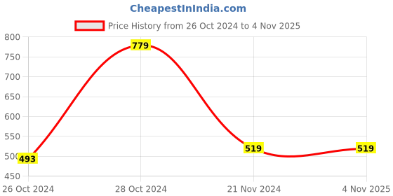 tatacliq.com Red Tape Dark Navy Regular Fit Cotton Crew T-Shirt red tape Price History Graph from 26 Oct 2024 to 3 Nov 2025
