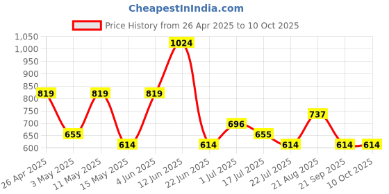tatacliq.com Red Tape Dark Navy Regular Fit Self Pattern Polo T-Shirt red tape Price History Graph from 26 Apr 2025 to 10 Oct 2025