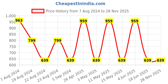 tatacliq.com Red Tape Dark Olive Full Sleeves Round Neck Sweatshirt red tape Price History Graph from 7 Aug 2024 to 27 Nov 2025