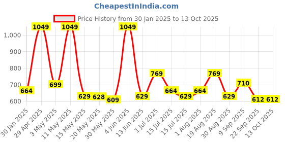 tatacliq.com Red Tape Dark Olive Regular Fit Check Shirt red tape Price History Graph from 30 Jan 2025 to 12 Oct 2025