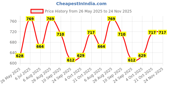 tatacliq.com Red Tape Dark Olive Regular Fit Check Shirt red tape Price History Graph from 26 May 2025 to 24 Nov 2025