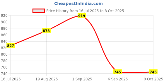 tatacliq.com Red Tape Dark Olive Regular Fit Color-Block Sweatshirt red tape Price History Graph from 16 Jul 2025 to 8 Oct 2025