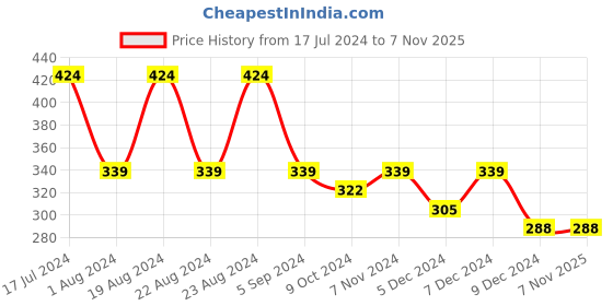 tatacliq.com Red Tape Dark Olive Regular Fit Graphic Print Cotton Crew T-Shirt red tape Price History Graph from 17 Jul 2024 to 4 Nov 2025