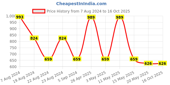 tatacliq.com Red Tape Dark Olive Regular Fit Graphic Print Sweatshirt red tape Price History Graph from 7 Aug 2024 to 16 Oct 2025