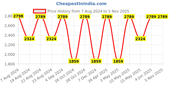 tatacliq.com Red Tape Dark Olive Regular Fit Jacket red tape Price History Graph from 7 Aug 2024 to 4 Nov 2025