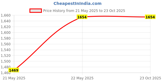 tatacliq.com Red Tape Dark Olive Regular Fit Jacket red tape Price History Graph from 21 May 2025 to 22 Oct 2025