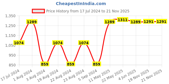 tatacliq.com Red Tape Dark Olive Regular Fit Joggers red tape Price History Graph from 17 Jul 2024 to 21 Nov 2025