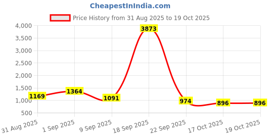 tatacliq.com Red Tape Dark Olive Regular Fit Nehru Jacket red tape Price History Graph from 31 Aug 2025 to 17 Oct 2025