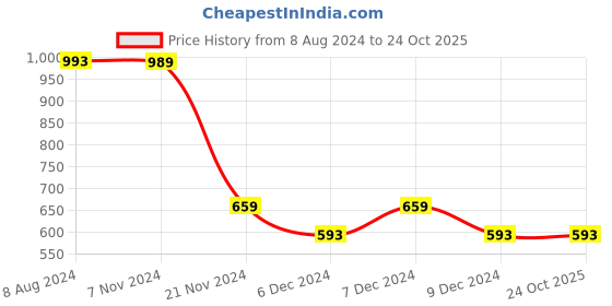 tatacliq.com Red Tape Dark Olive Regular Fit Self Design Polo T-Shirt red tape Price History Graph from 8 Aug 2024 to 24 Oct 2025