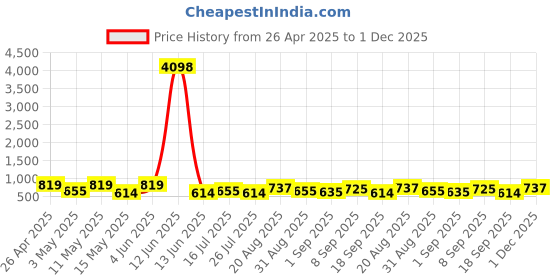 tatacliq.com Red Tape Dark Olive Regular Fit Self Pattern Polo T-Shirt red tape Price History Graph from 26 Apr 2025 to 1 Dec 2025