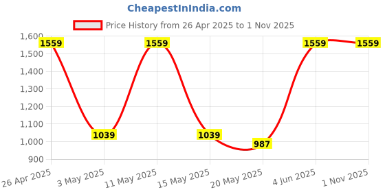 tatacliq.com Red Tape Dark Purple Regular Fit Graphic Print Hooded Sweatshirt red tape Price History Graph from 26 Apr 2025 to 31 Oct 2025