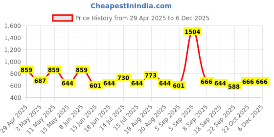 tatacliq.com Red Tape Dark Purple Regular Fit Polo T-Shirt red tape Price History Graph from 29 Apr 2025 to 5 Dec 2025