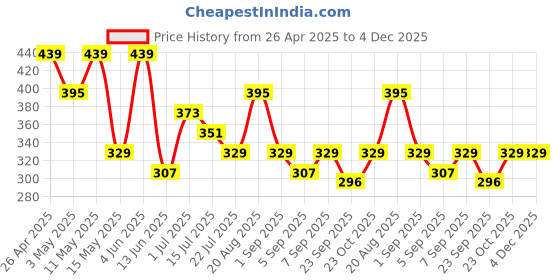 tatacliq.com Red Tape Deep Blue Cotton Regular Fit Printed T-Shirt red tape Price History Graph from 26 Apr 2025 to 4 Dec 2025