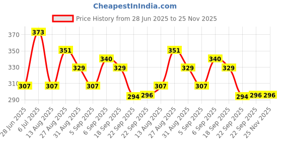 tatacliq.com Red Tape Deep Blue Cotton Regular Fit Printed T-Shirt red tape Price History Graph from 28 Jun 2025 to 25 Nov 2025