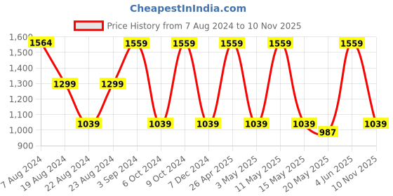 tatacliq.com Red Tape Deep Blue Regular Fit Graphic Print Hooded Sweatshirt red tape Price History Graph from 7 Aug 2024 to 10 Nov 2025