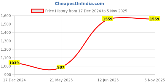 tatacliq.com Red Tape Deep Blue Regular Fit Graphic Print Hooded Sweatshirt red tape Price History Graph from 17 Dec 2024 to 5 Nov 2025