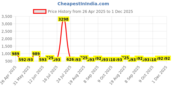 tatacliq.com Red Tape Deep Navy Regular Fit Checks Shirt red tape Price History Graph from 26 Apr 2025 to 30 Nov 2025
