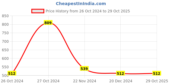 tatacliq.com Red Tape Deep Olive Loose Fit Crew T-Shirt red tape Price History Graph from 26 Oct 2024 to 29 Oct 2025