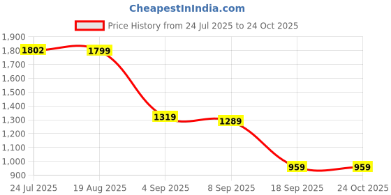 tatacliq.com Red Tape Denim Blue Skinny Fit Jeans red tape Price History Graph from 24 Jul 2025 to 23 Oct 2025