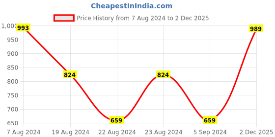 tatacliq.com Red Tape Dusky Pink Regular Fit Graphic Print Sweatshirt red tape Price History Graph from 7 Aug 2024 to 2 Dec 2025