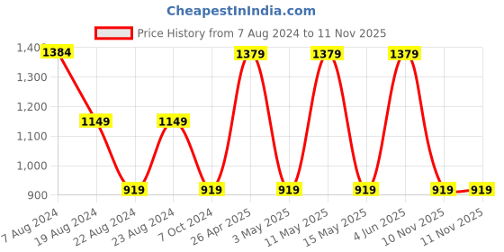 tatacliq.com Red Tape Dusky Pink Regular Fit Hooded Sweatshirt red tape Price History Graph from 7 Aug 2024 to 10 Nov 2025