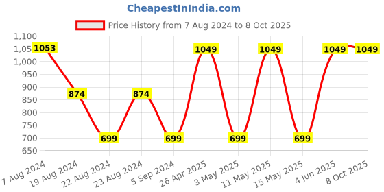 tatacliq.com Red Tape Dusky Pink Regular Fit Printed Sweatshirt red tape Price History Graph from 7 Aug 2024 to 8 Oct 2025