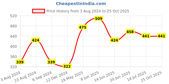 tatacliq.com Red Tape Dusty Pink Cotton Regular Fit Printed T-Shirt red tape Price History Graph from 3 Aug 2024 to 24 Oct 2025