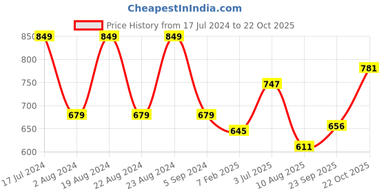 tatacliq.com Red Tape Dusty Pink Regular Fit Cotton Shirt red tape Price History Graph from 17 Jul 2024 to 22 Oct 2025