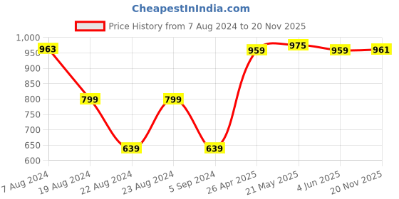 tatacliq.com Red Tape Dusty Pink Round Neck Sweatshirt red tape Price History Graph from 7 Aug 2024 to 20 Nov 2025