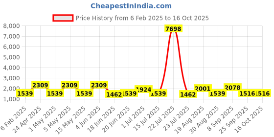 tatacliq.com Red Tape Forest Green Polyster Regular Fit Solid Jacket red tape Price History Graph from 6 Feb 2025 to 16 Oct 2025