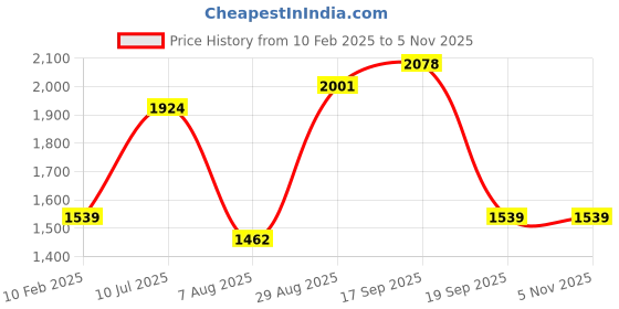 tatacliq.com Red Tape Forest Green Polyster Regular Fit Solid Jacket red tape Price History Graph from 10 Feb 2025 to 3 Nov 2025