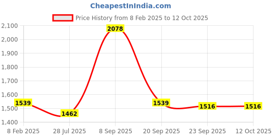 tatacliq.com Red Tape Forest Green Polyster Regular Fit Solid Jacket red tape Price History Graph from 8 Feb 2025 to 11 Oct 2025