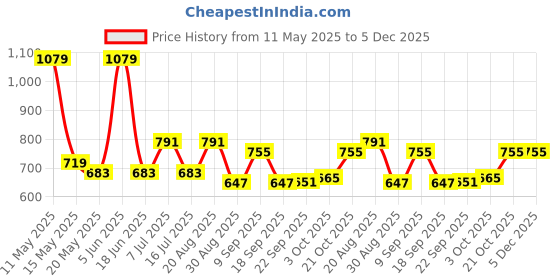 tatacliq.com Red Tape Forest Green Regular Fit Check Shirt red tape Price History Graph from 11 May 2025 to 5 Dec 2025