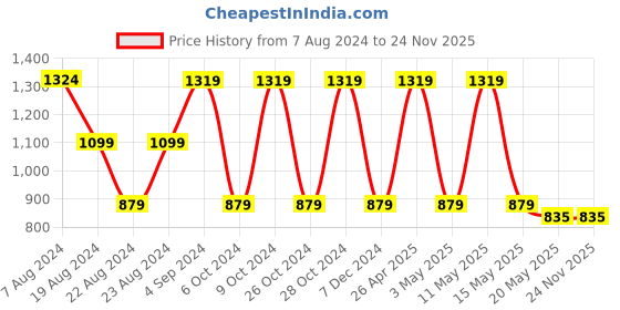 tatacliq.com Red Tape Forest Green Regular Fit Graphic Print Hooded Sweatshirt red tape Price History Graph from 7 Aug 2024 to 22 Nov 2025