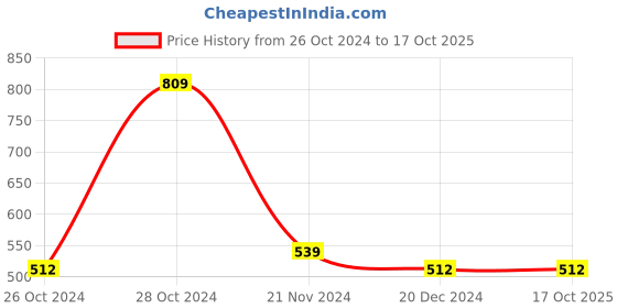 tatacliq.com Red Tape Forest Green Regular Fit Oversized T-Shirt red tape Price History Graph from 26 Oct 2024 to 16 Oct 2025