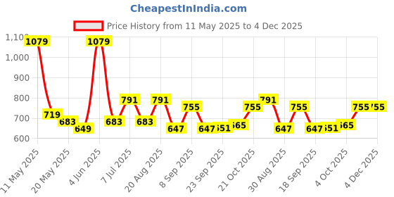tatacliq.com Red Tape French Blue Regular Fit Check Shirt red tape Price History Graph from 11 May 2025 to 4 Dec 2025