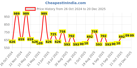 tatacliq.com Red Tape French Blue Regular Fit Checks Shirt red tape Price History Graph from 26 Oct 2024 to 20 Dec 2025
