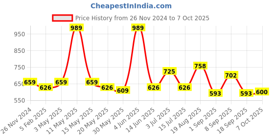 tatacliq.com Red Tape Frost Blue Regular Fit Checks Shirt red tape Price History Graph from 26 Nov 2024 to 7 Oct 2025