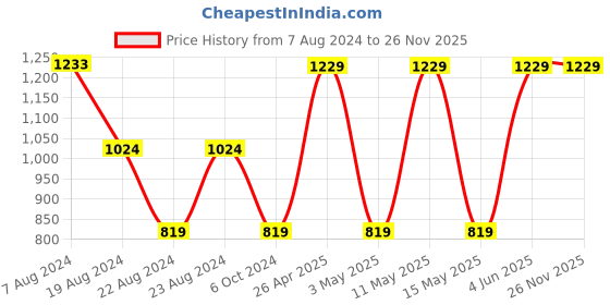 tatacliq.com Red Tape Garnet Regular Fit Hooded Sweatshirt red tape Price History Graph from 7 Aug 2024 to 26 Nov 2025